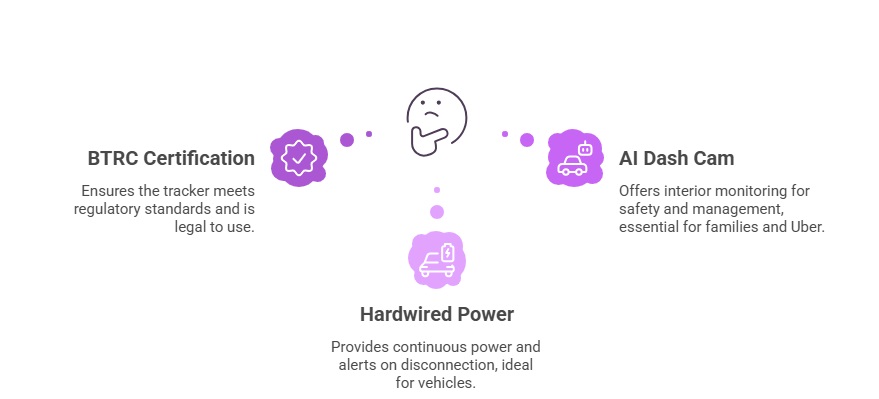 Diagram with a thinking face in the center, connected to three icons: BTRC Certification (regulatory compliance), AI Dash Cam (safety/monitoring), and Hardwired Power (continuous power for vehicles).