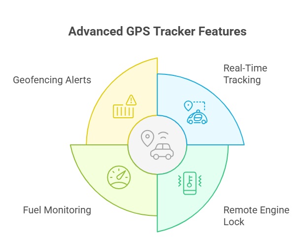 A circular infographic titled Advanced GPS Tracker Features displays four sections—Geofencing Alerts, Real-Time GPS Tracking Device, Remote Engine Lock, and Fuel Monitoring—each with an icon representing the feature.