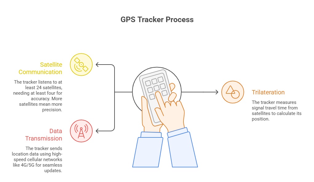 Illustration of the GPS Tracking Device process showing three steps: satellite communication, data transmission, and trilateration, with icons and arrows pointing to a hand holding a GPS device in the center.