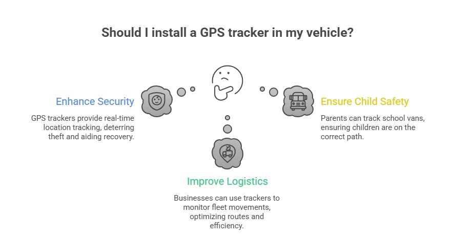 Infographic with a thinking face icon asks if you should install a GPS Tracking Device in your vehicle. Benefits shown: enhance security, ensure child safety, and improve logistics, each with brief descriptions and icons.